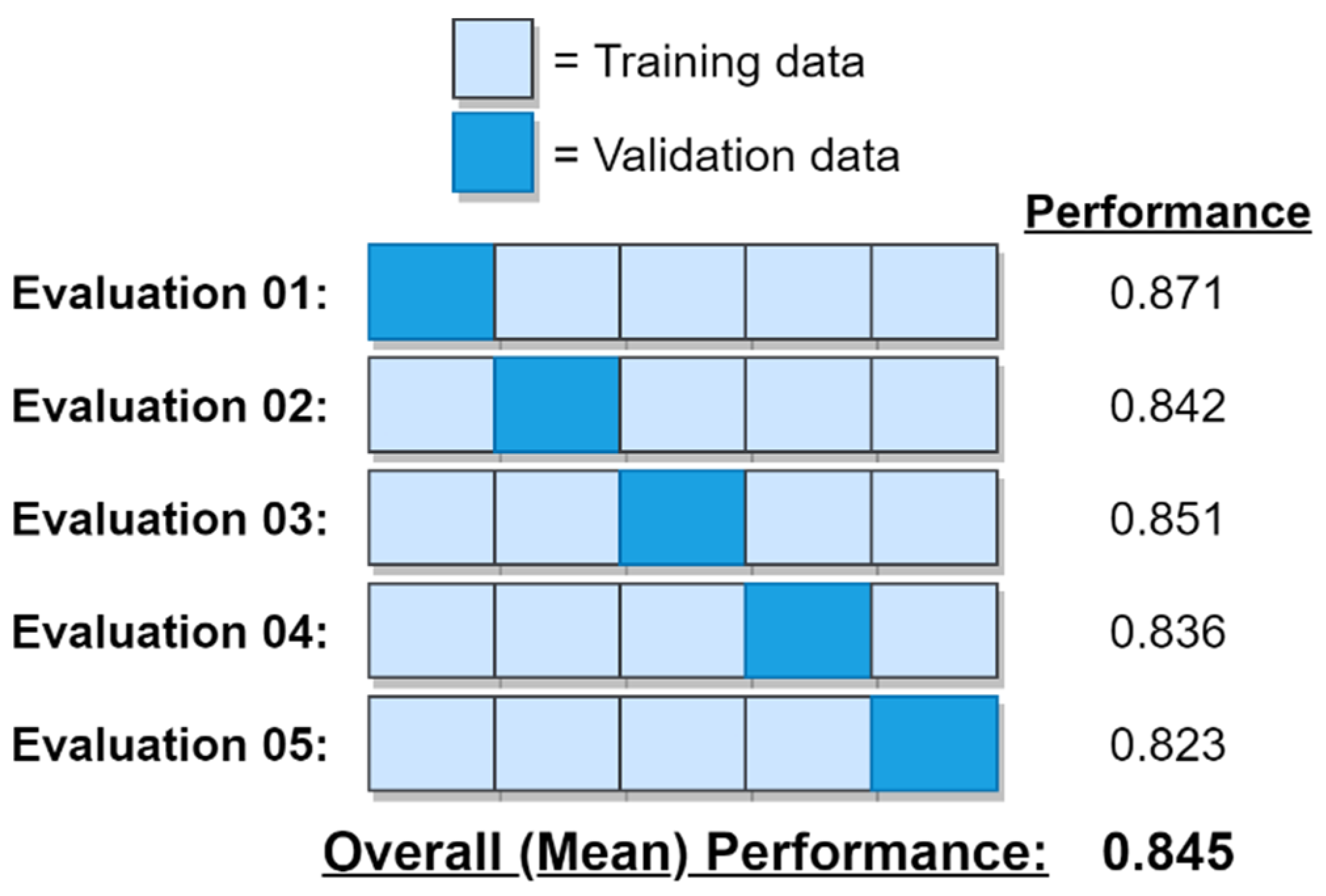 Cross Validation and model performance