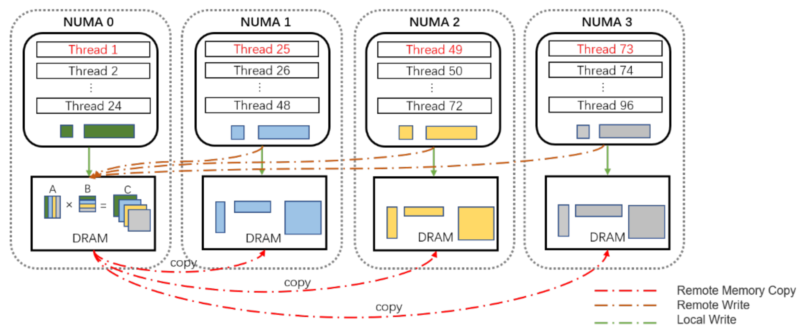 Electronics Free FullText NUMAAware DGEMM Based on 64Bit ARMv8 Multicore Processors