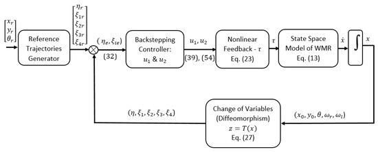 Electronics Free Full Text Trajectory Tracking And Stabilization Of Nonholonomic Wheeled Mobile Robot Using Recursive Integral Backstepping Control Html