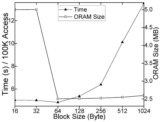 Electronics Free Full Text Fo Sketch A Fast Oblivious Sketch For Secure Network Measurement Service In The Cloud