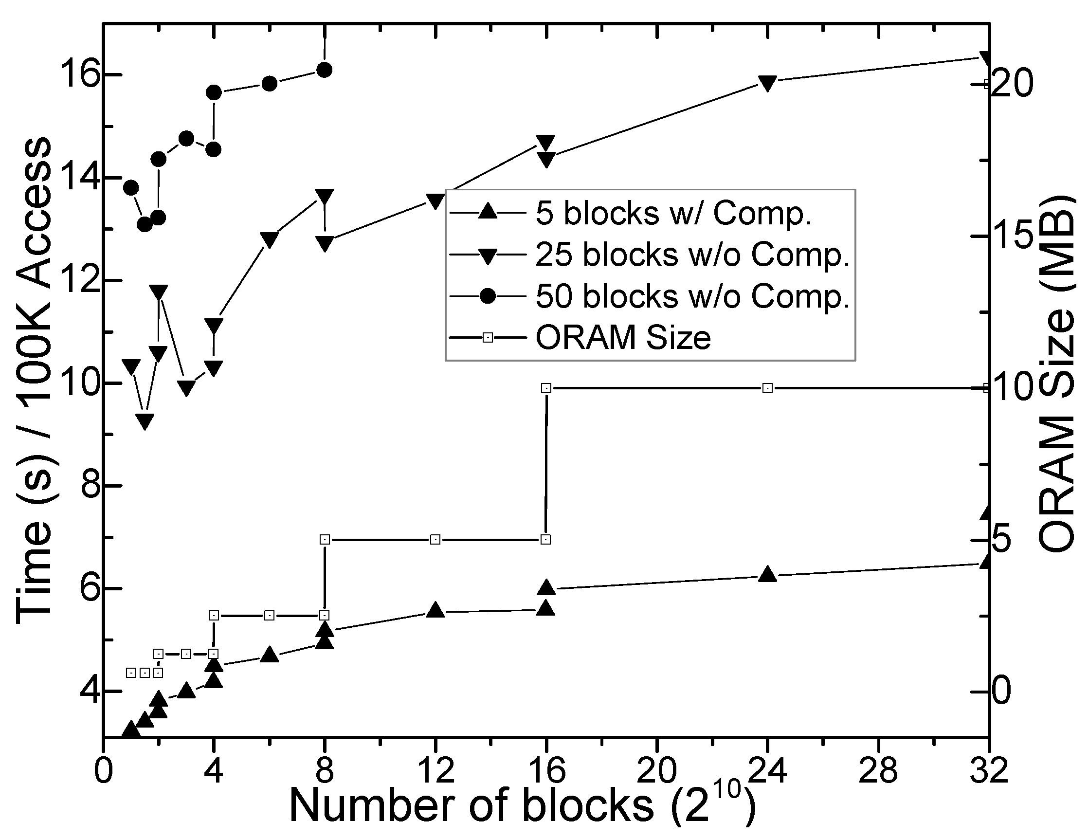 Electronics Free Full Text Fo Sketch A Fast Oblivious Sketch For Secure Network Measurement Service In The Cloud