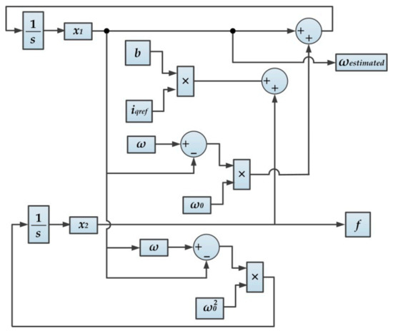 Sensorless Control of PMSM Based on Backstepping-PSO-Type Controller ...