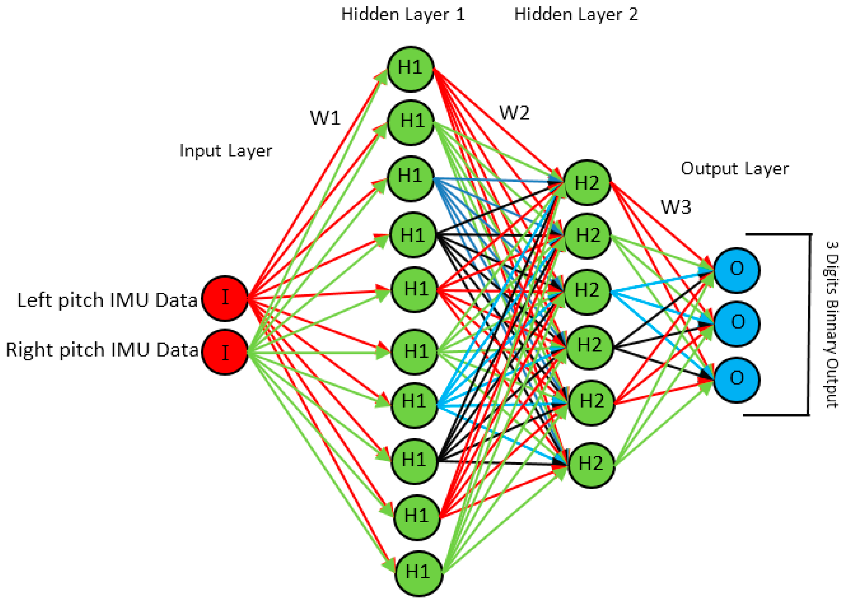 Neural network architecture Neural network architecture