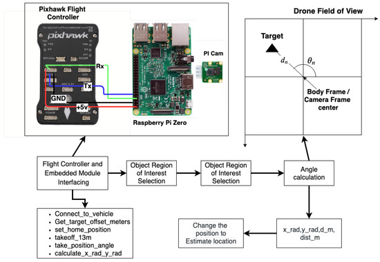 Pi zero shop flight controller