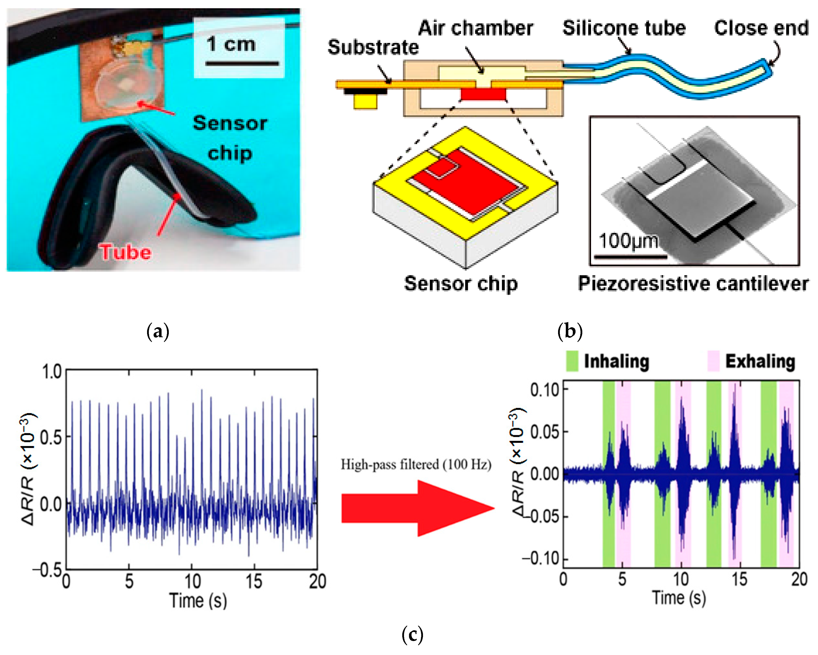electronics free full text an overview of wearable piezoresistive and inertial sensors for respiration rate monitoring html