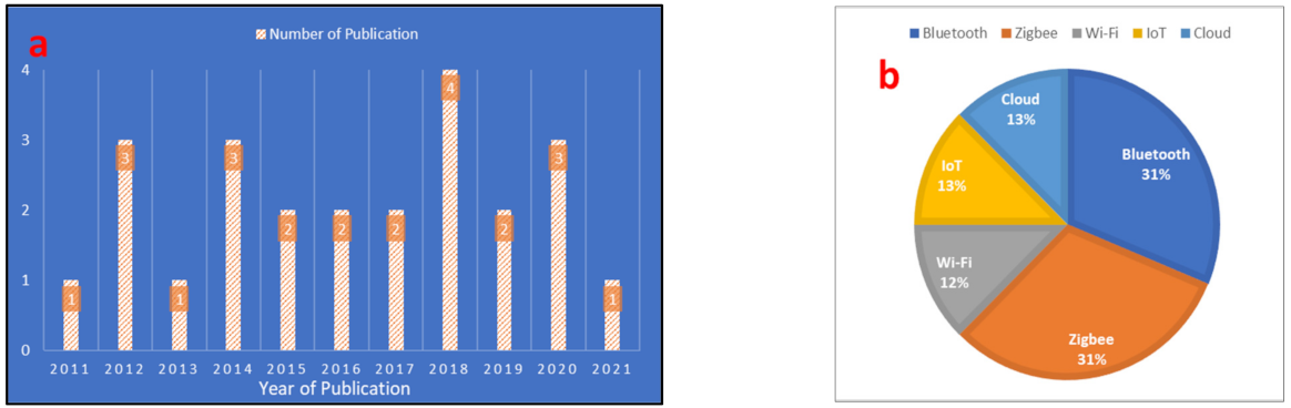 A Survey of Wireless Battery Management System: Topology