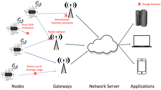 Electronics | Free Full-Text | Impact of Inter-Gateway Distance on ...