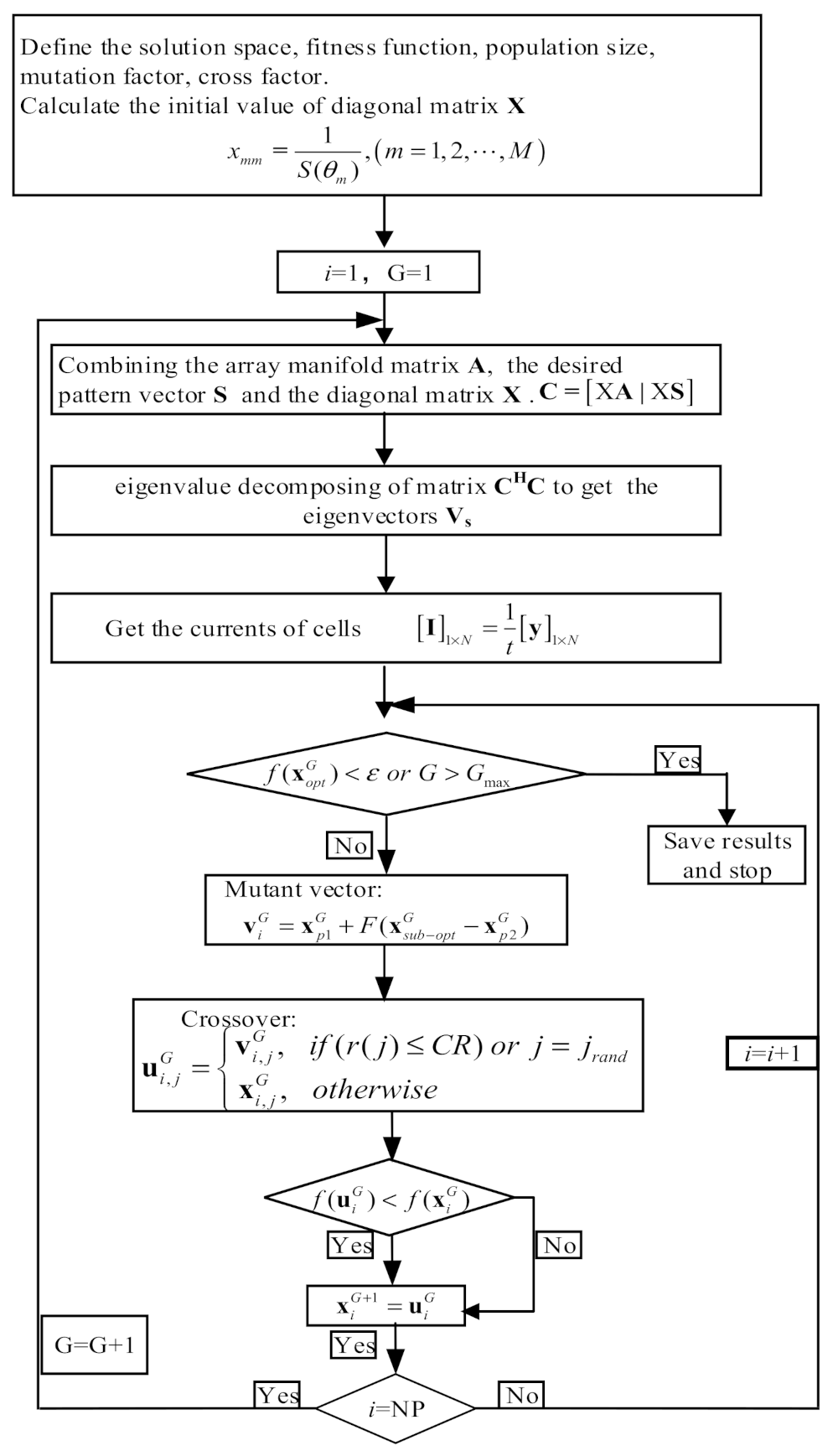 Electronics | Free Full-Text | Array Pattern Synthesis Using a Hybrid ...