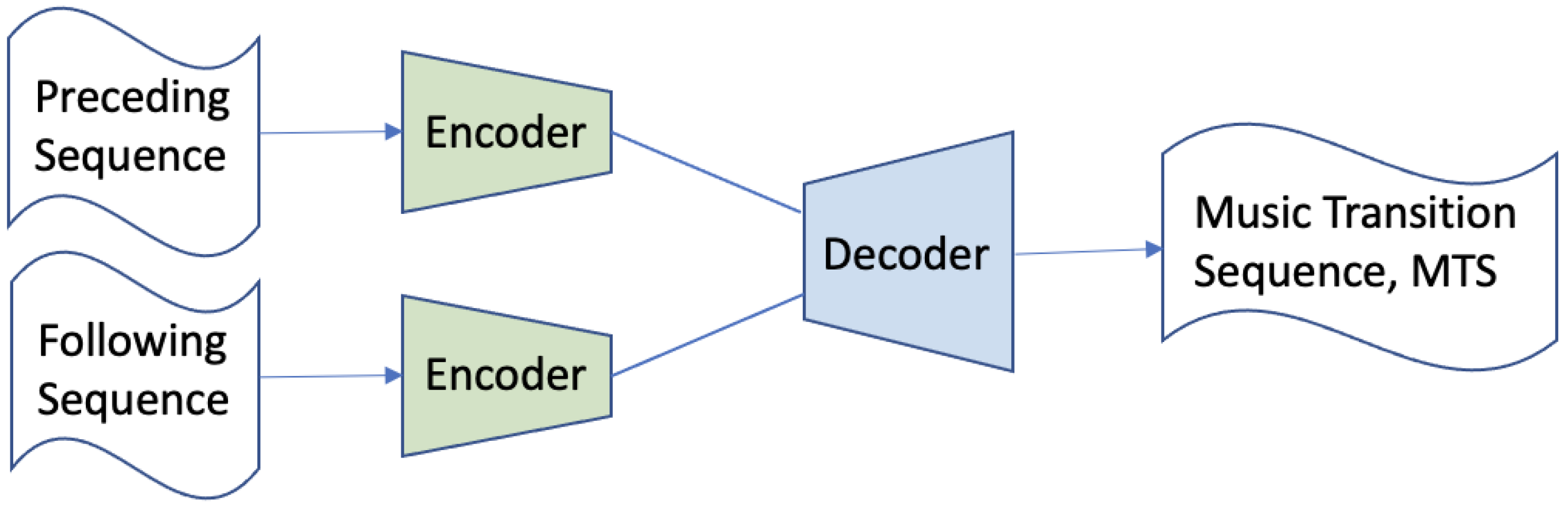 Generating Music Transition by Using a Transformer-Based Model