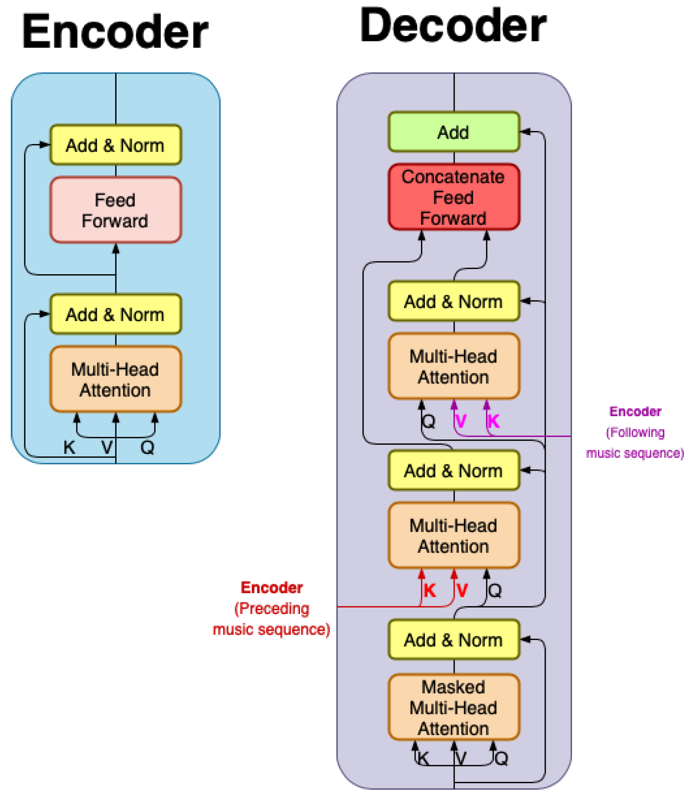 Generating Music Transition by Using a Transformer-Based Model