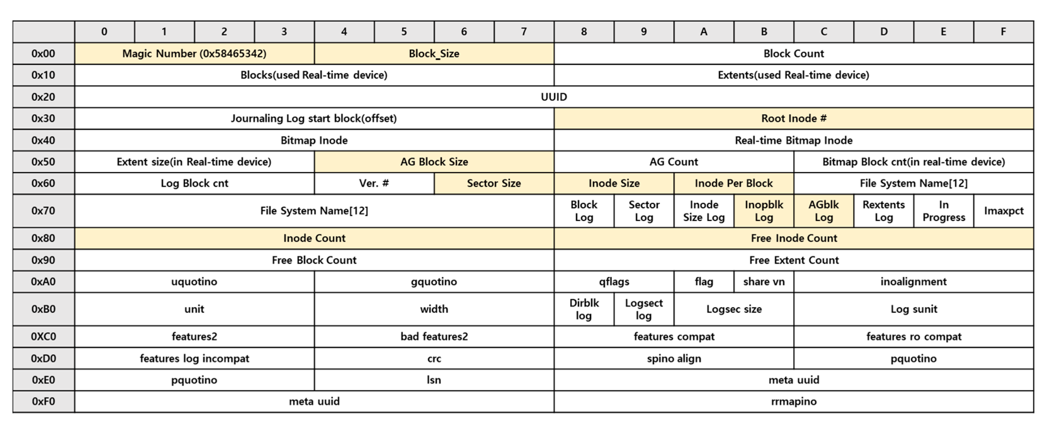 Ext4 and XFS File System Forensic Framework Based on TSK