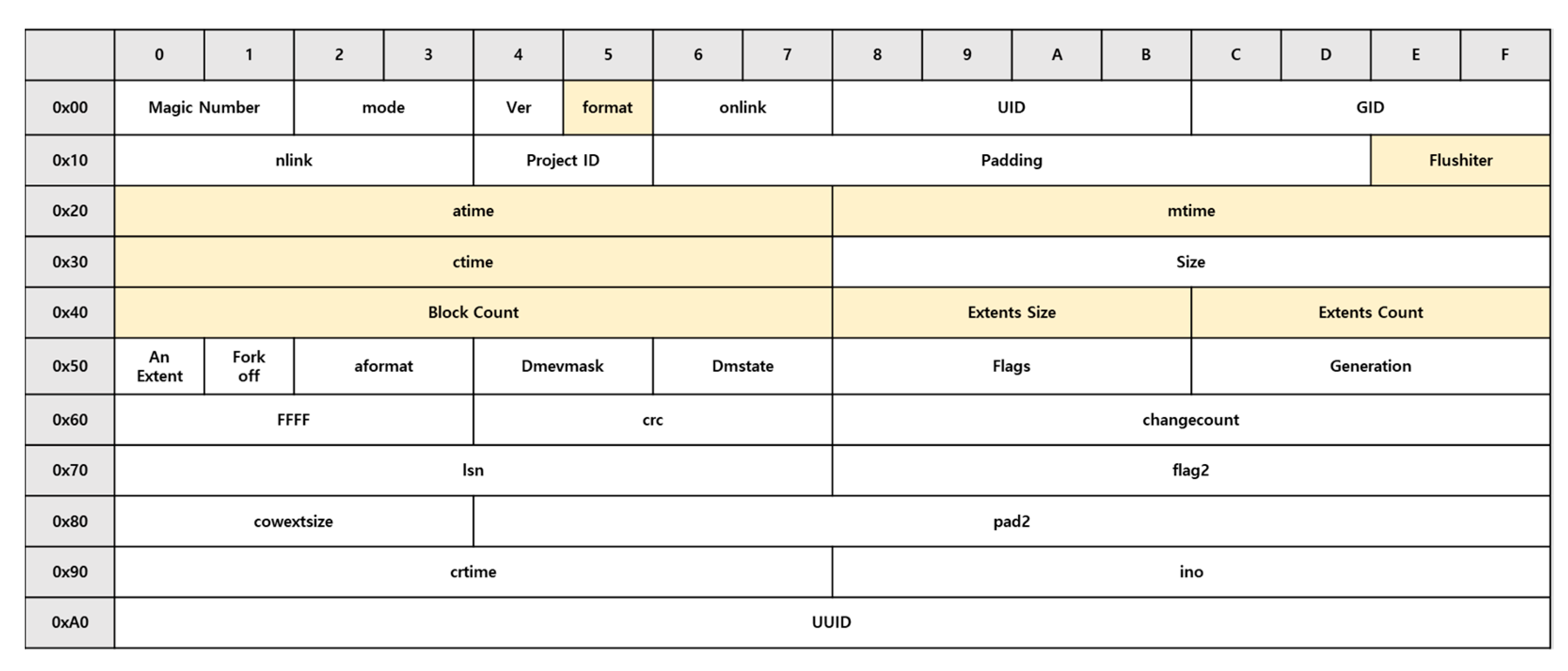 Ext4 and XFS File System Forensic Framework Based on TSK