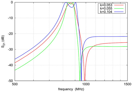 A Compact Widely Tunable Bandpass Filter Dedicated to Preselectors