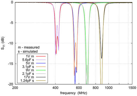 A Compact Widely Tunable Bandpass Filter Dedicated to Preselectors