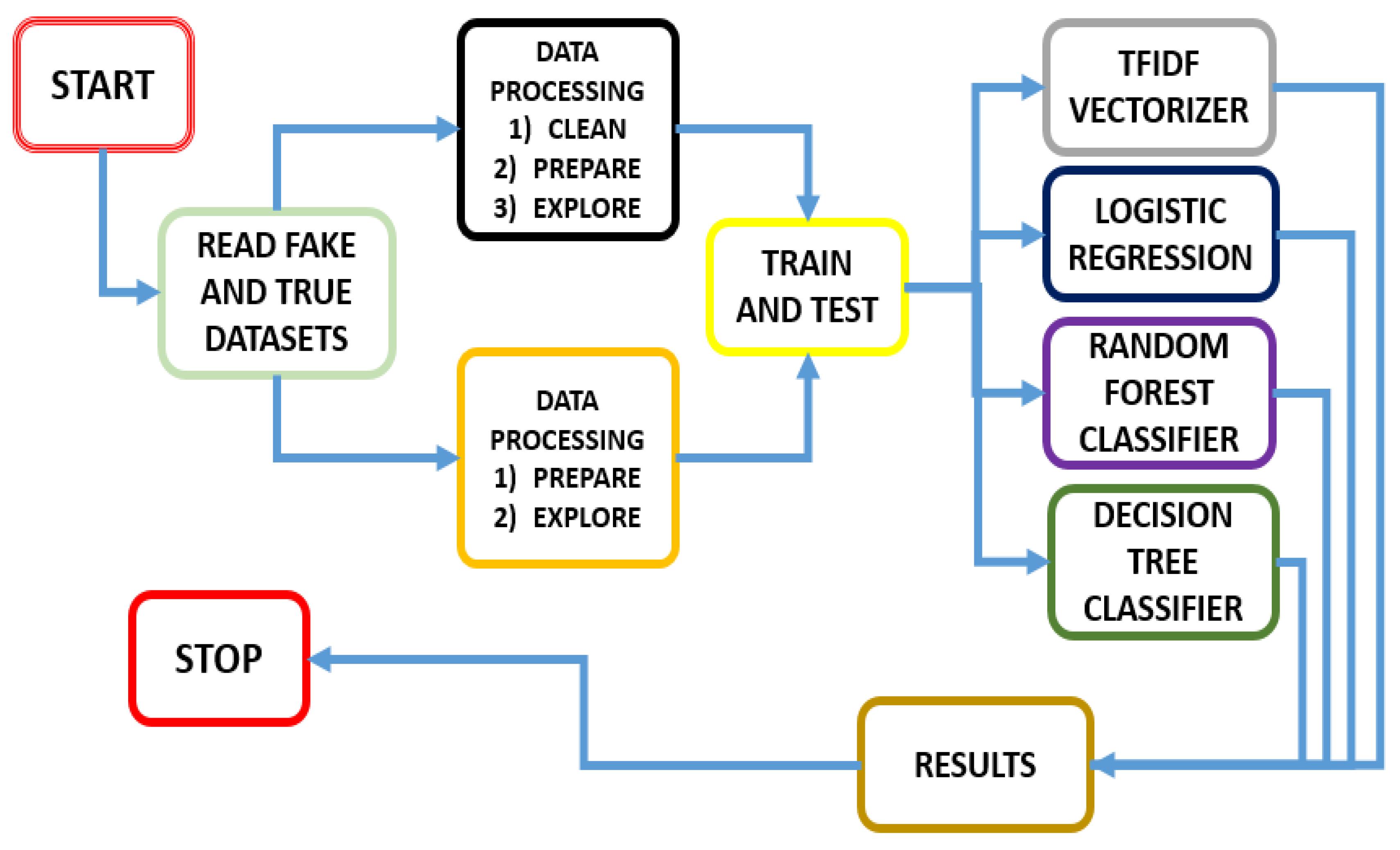 Fake News Data Exploration and Analytics