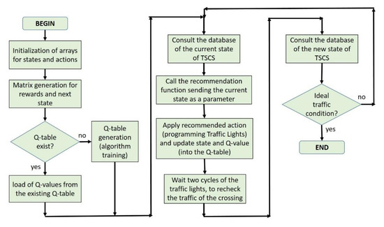 Traffic Signal Control System Based on Intelligent Transportation ...