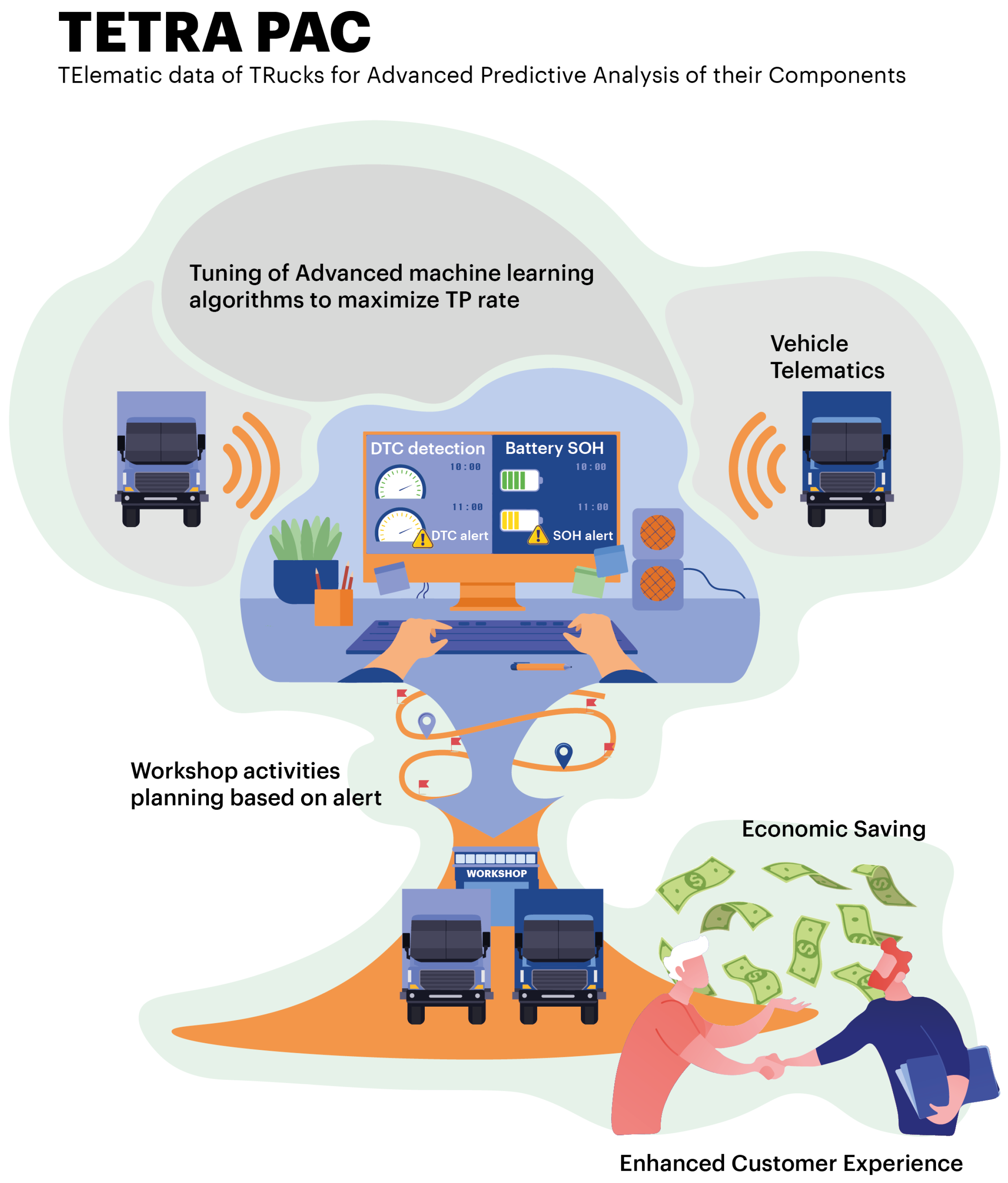 Empowering Commercial Vehicles through Data-Driven Methodologies