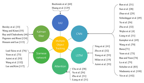 Multiple Object Tracking in Deep Learning Approaches: A Survey