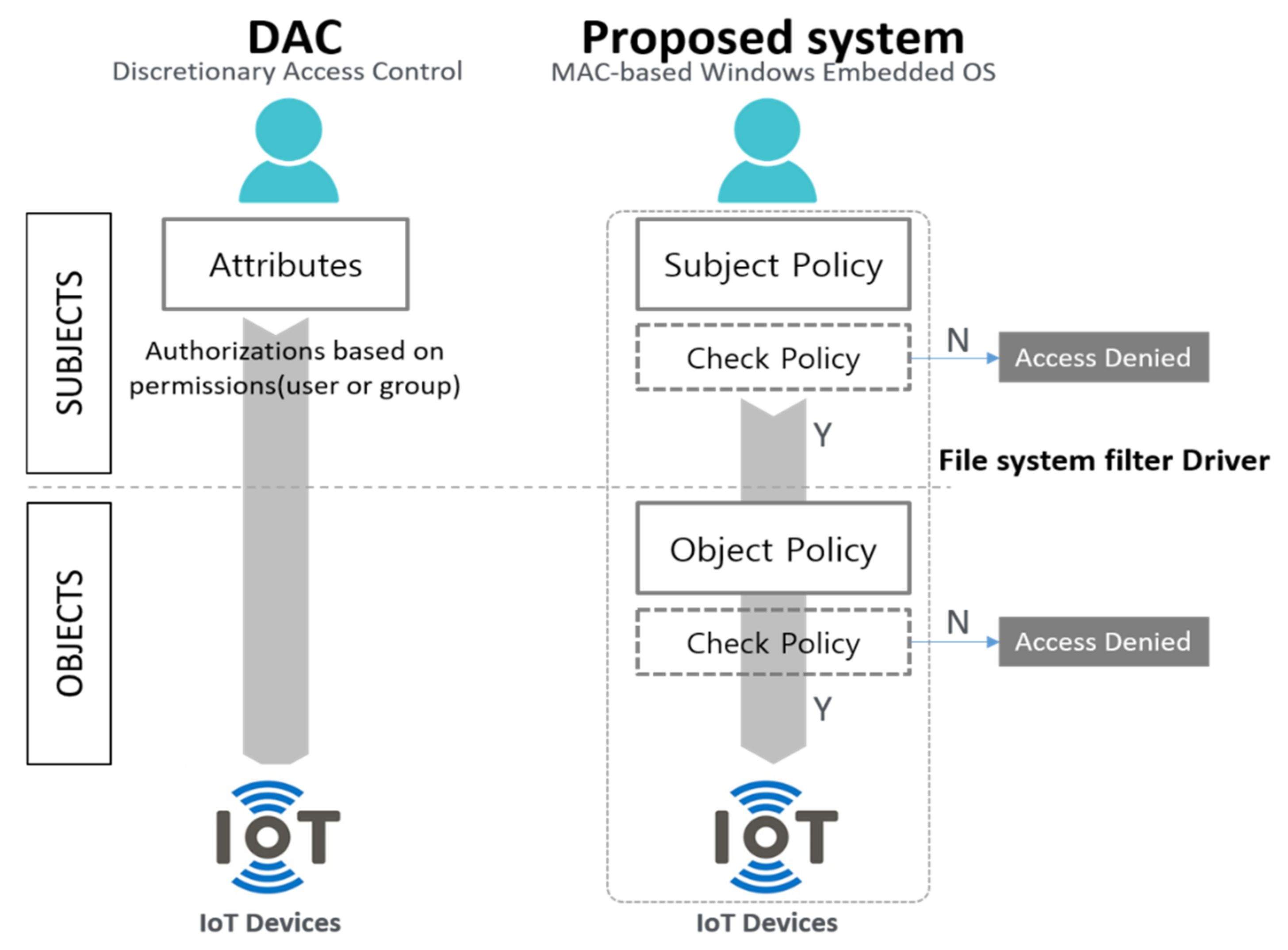 Access control method. Мандатное управление доступом. Mandatory access Control. Мандатное управление доступом пример.