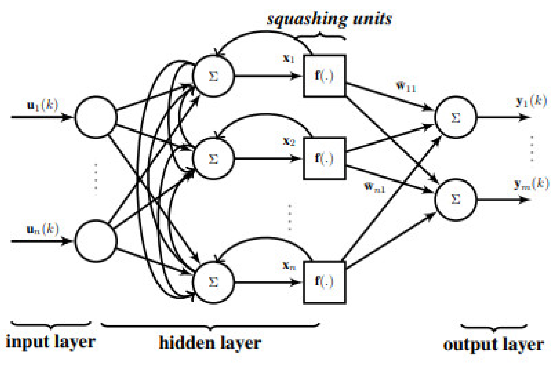 Recurrent networks