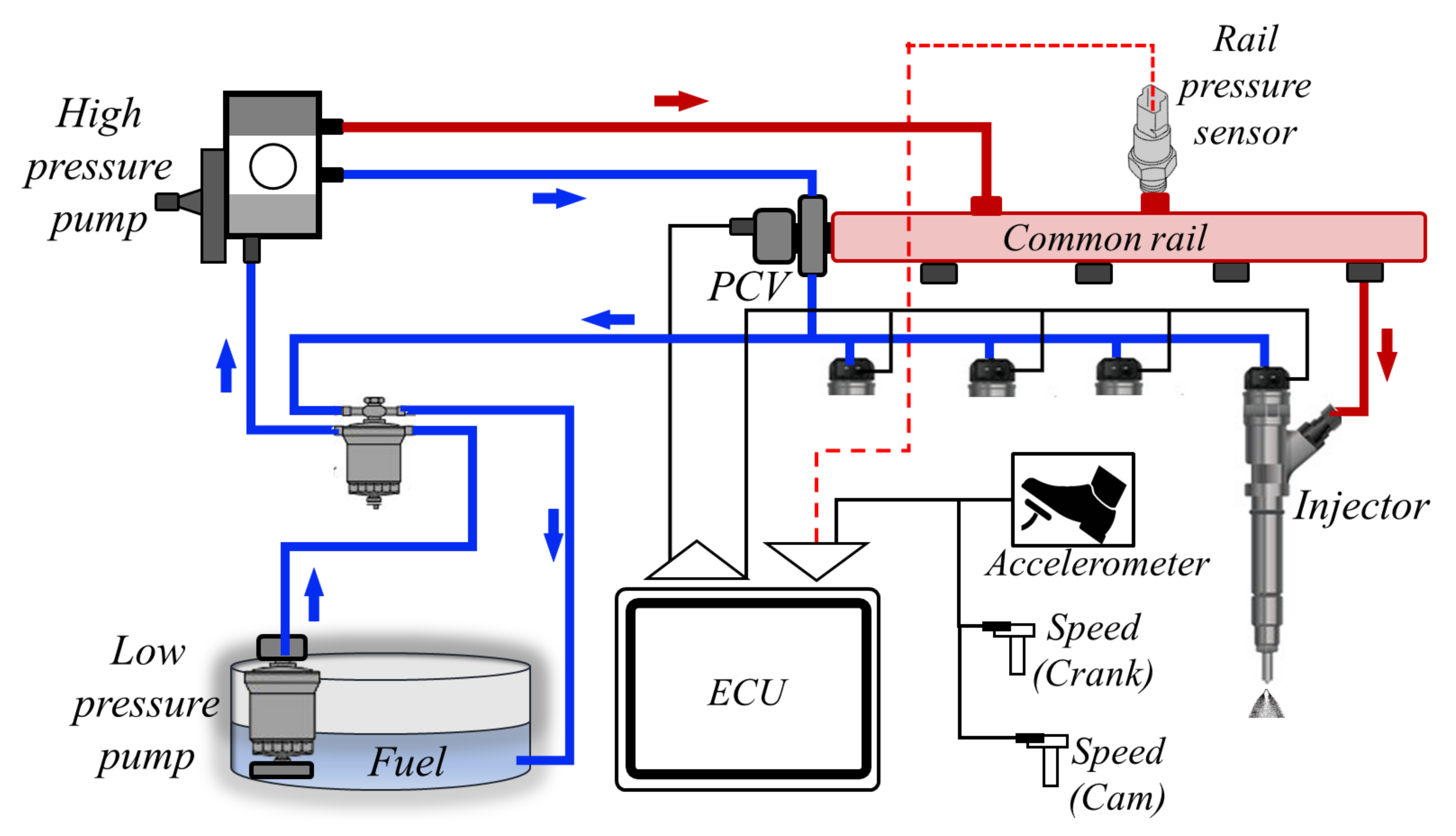 Комон рейл схема. Что такое common Rail на дизелях. Коммон рейл схема питания. Common Rail injector. Давление в рампе Коммон рейл дизель при запуске.