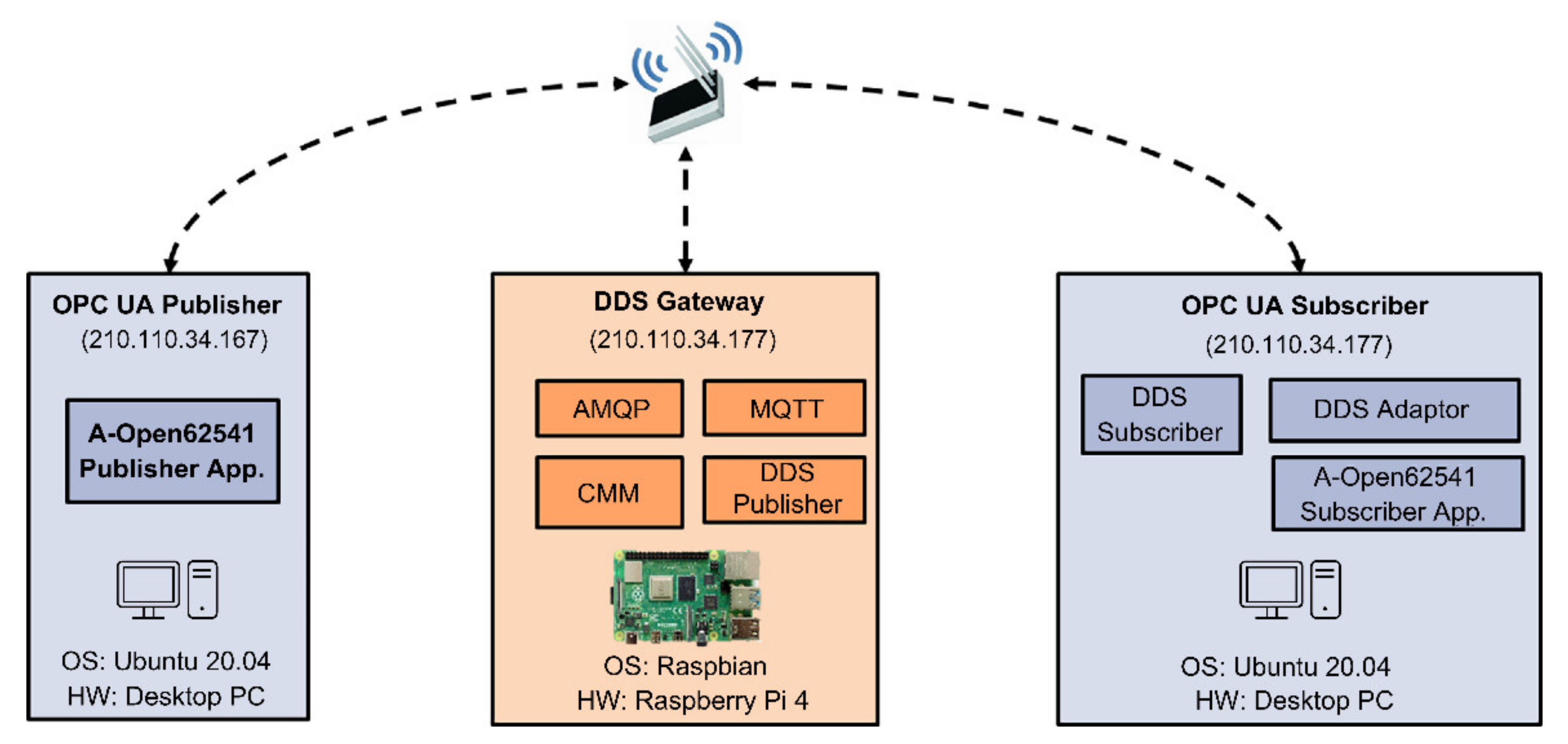 dds data distribution service