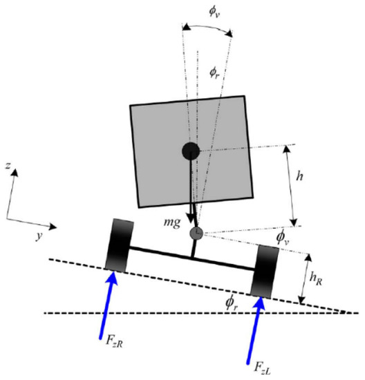 Electronics Free FullText Rollover Index for Rollover Mitigation