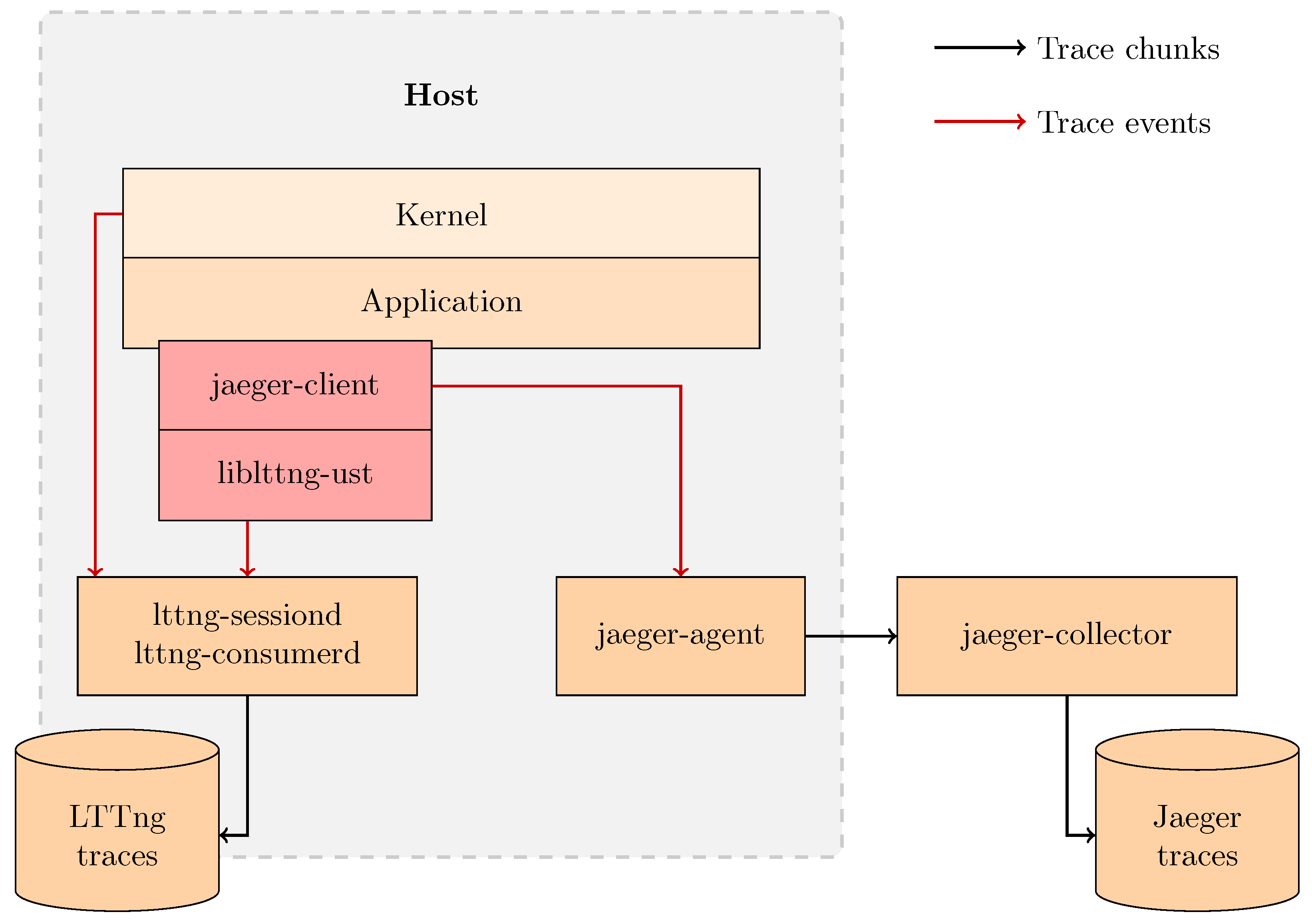 Electronics | Free Full-Text | Combining Distributed and Kernel Tracing ...