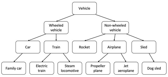 Electronics | Free Full-Text | Automatic Taxonomy Classification by ...