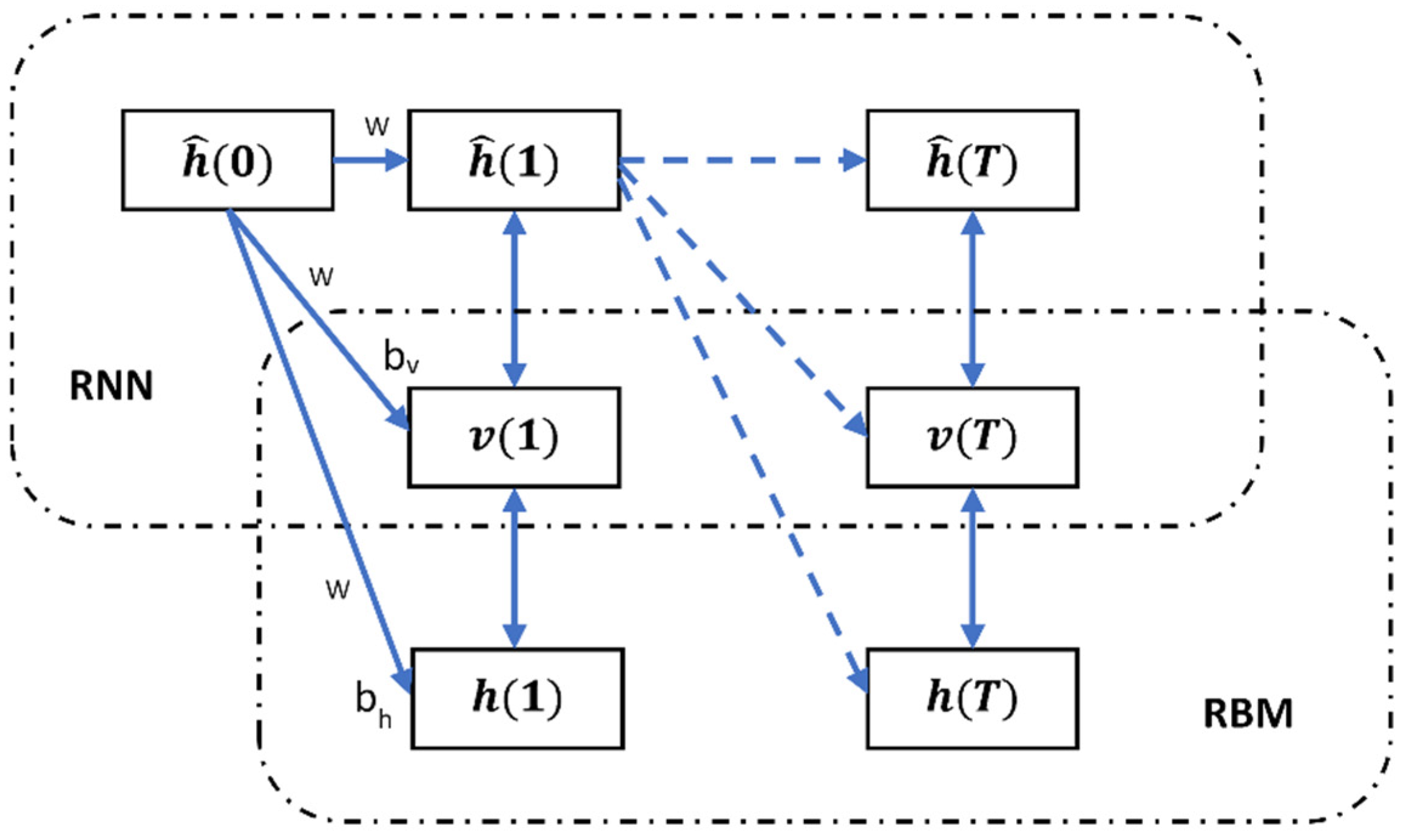 Двунаправленная рекуррентная нейронная сеть gru. Rnn транзакции. Grid lstm. Seq2seq классификация. График rnn.