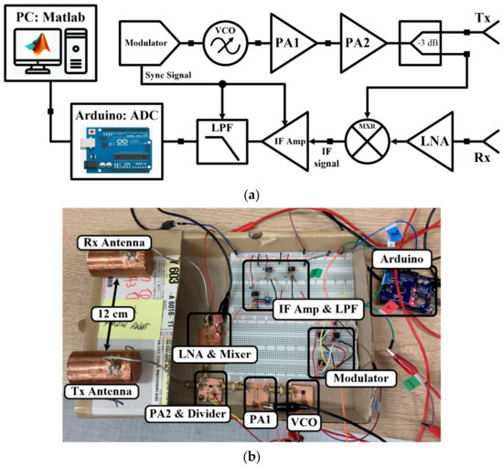 Educational Low-Cost C-Band FMCW Radar System Comprising Commercial Off ...