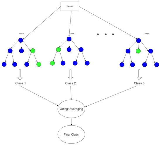 Electronics | Free Full-Text | Machine Learning in Beyond 5G/6G ...