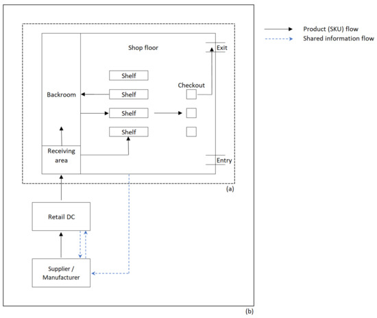 PDF) An optimal order quantity with shelf-refill trips from backroom for  efficient store operations