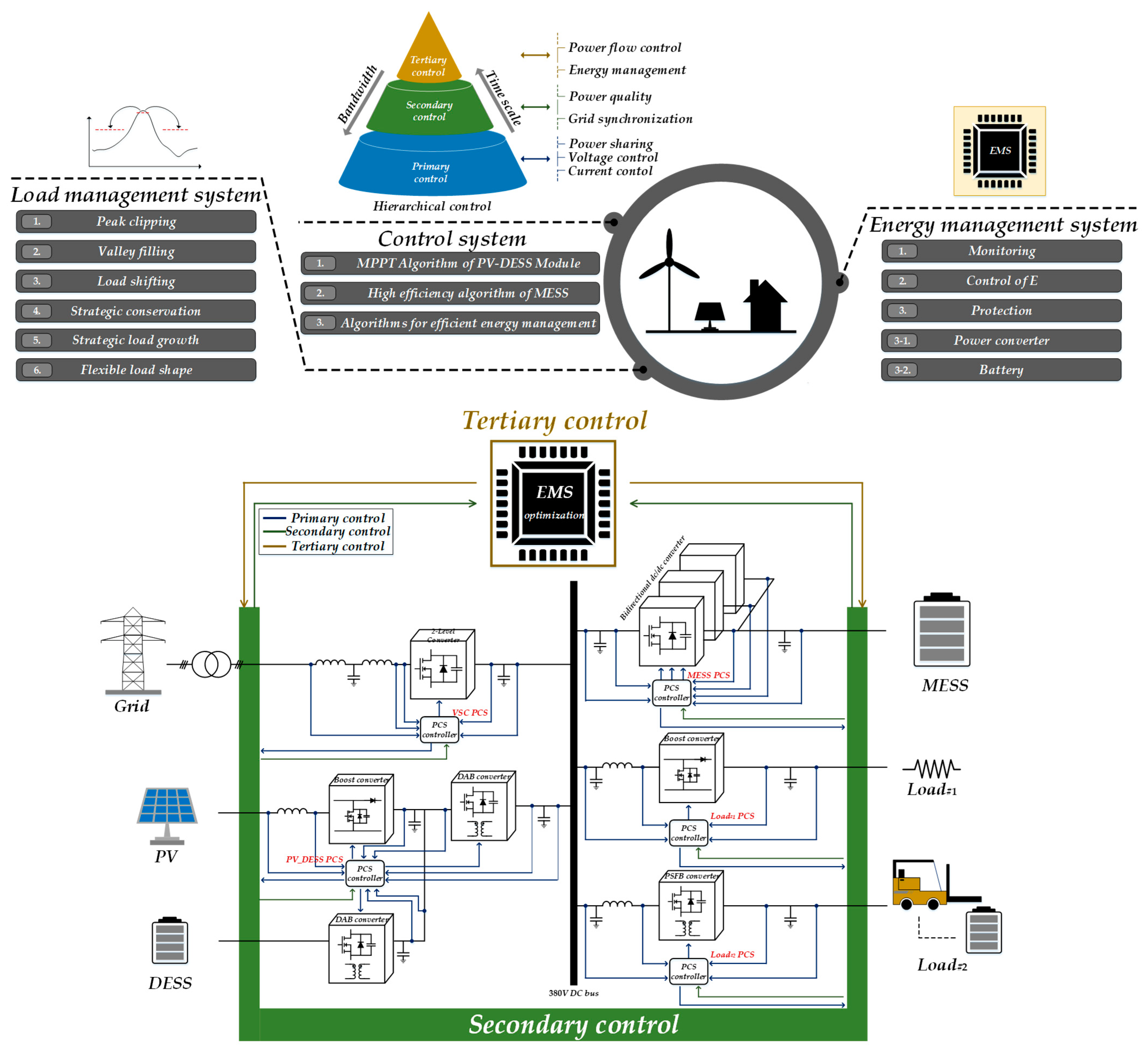 Electronics 10 02791 g001 550