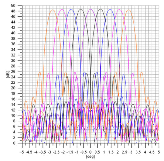 Electronics Free FullText A KuBand Magnified Active Tx/Rx Multibeam Antenna Based on a