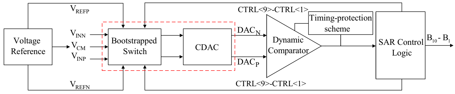 Electronics | Free Full-Text | A 28 nm CMOS 10 bit 100 MS/s ...