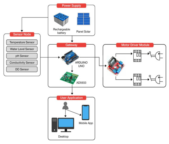 Overview of Smart Aquaculture System: Focusing on Applications of ...