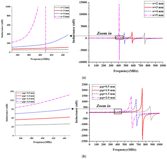 Printed Split-Ring Loops with High Q-Factor for Wireless Power Transmission