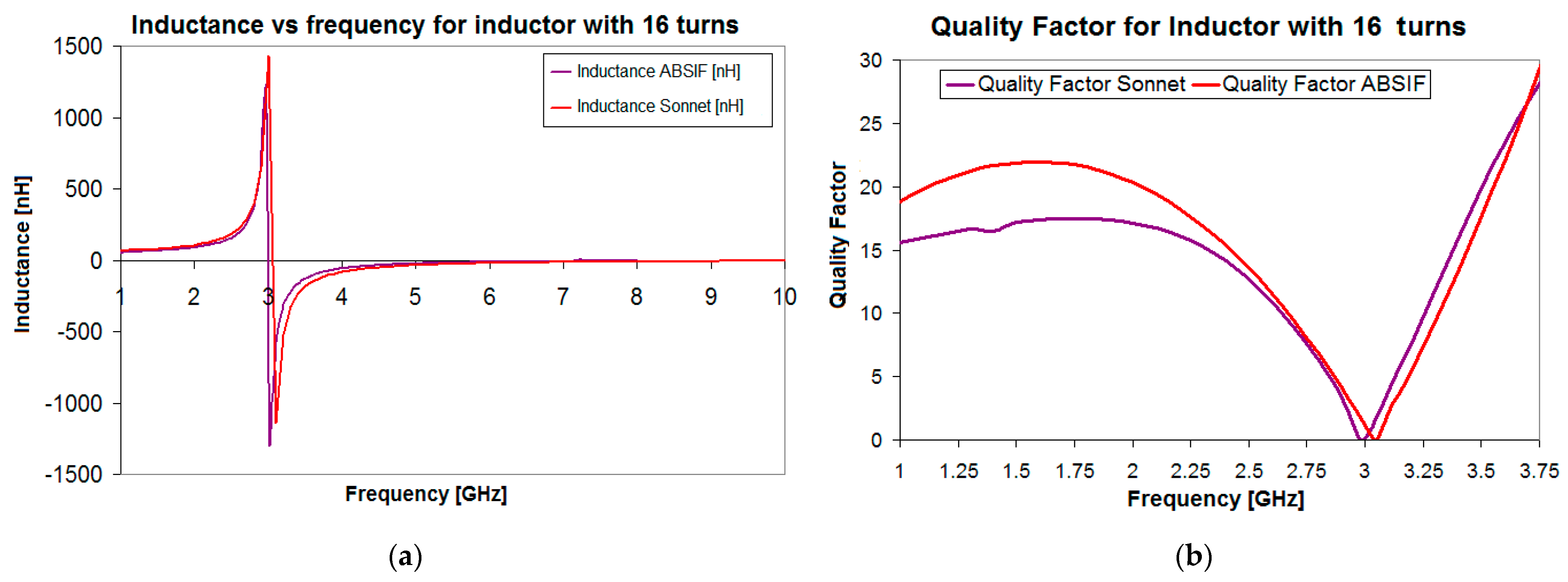 Electronics Free FullText High Frequency Analysis and Optimization