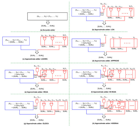 Electronics Special Issue Approximate Computing Design Acceleration Validation And Testing Of Circuits Architectures And Algorithms In Future Systems