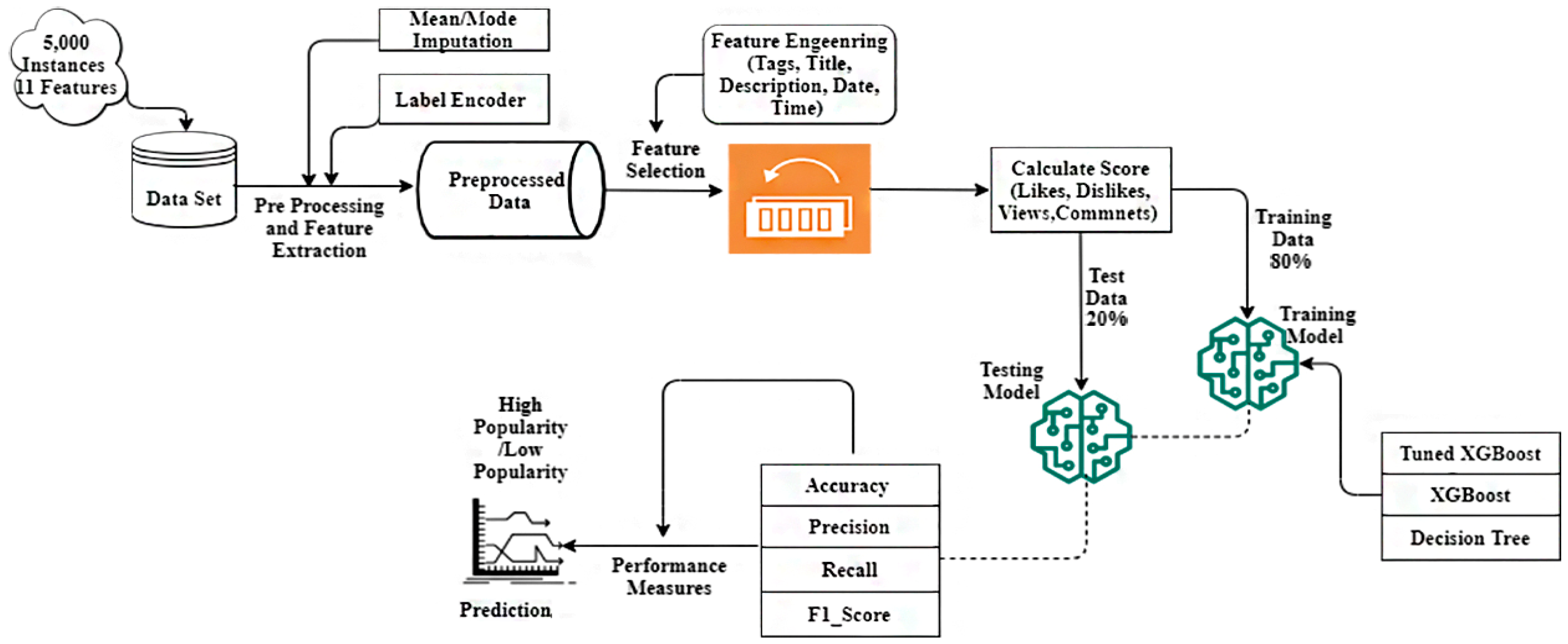 Optimizing Prediction of YouTube Video Popularity Using XGBoost