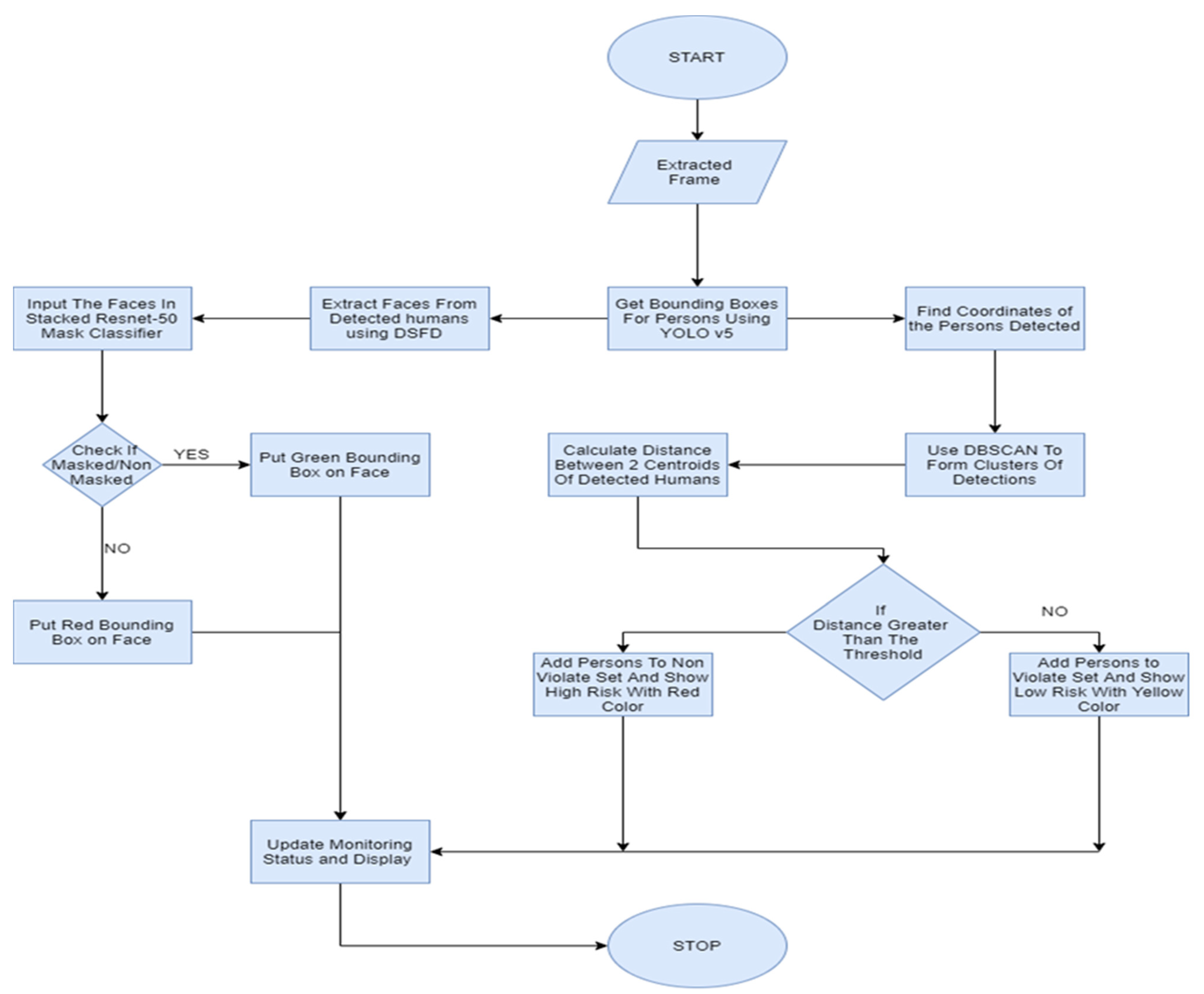 Face Mask Detection Block Diagram | atelier-yuwa.ciao.jp