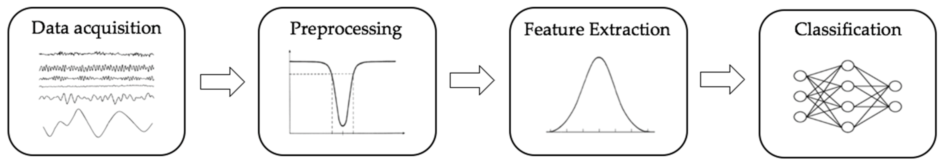 Electronics Free FullText A Survey on EEG Signal Processing