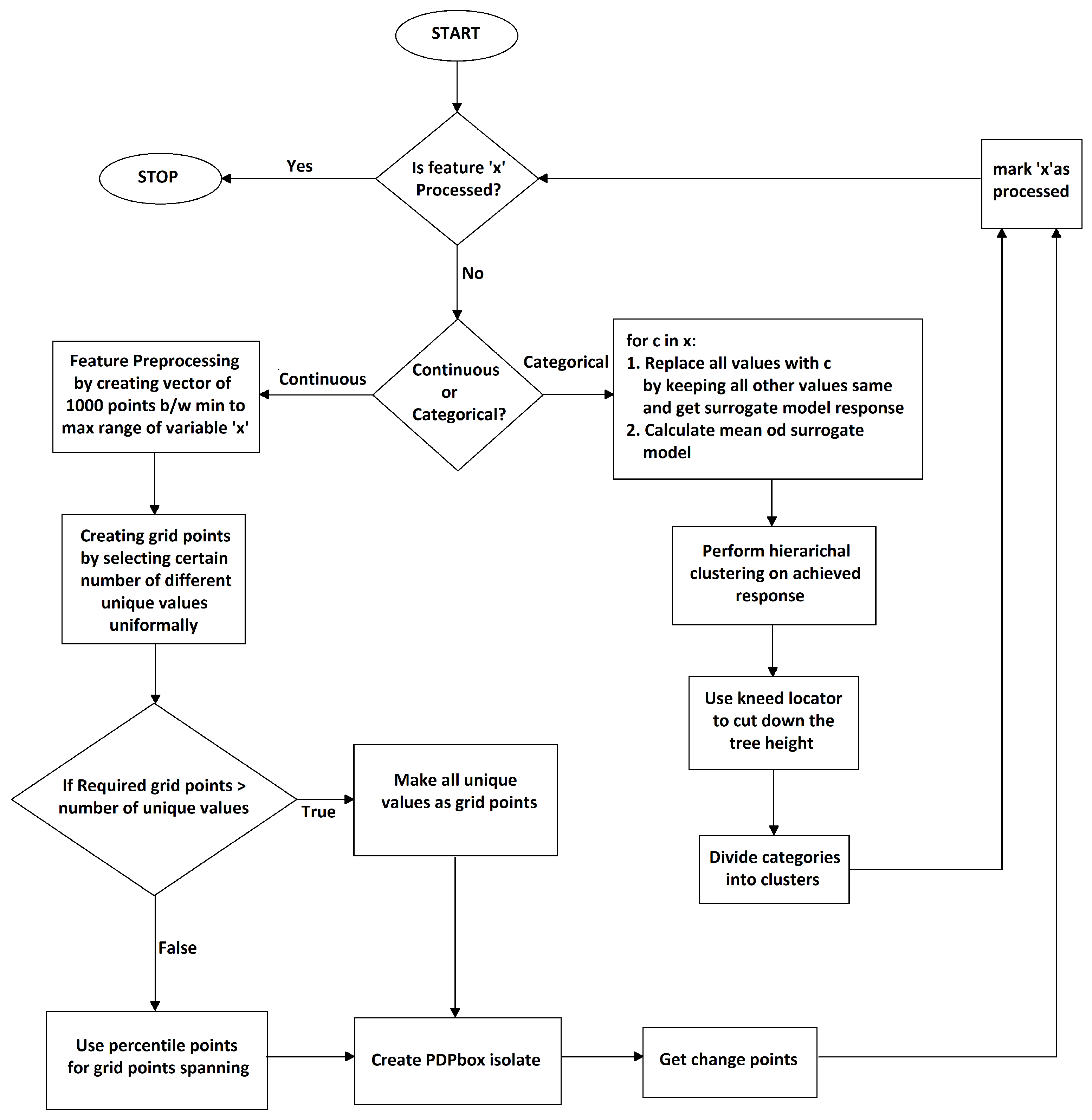 Estimation and Interpretation of Machine Learning Models with ...