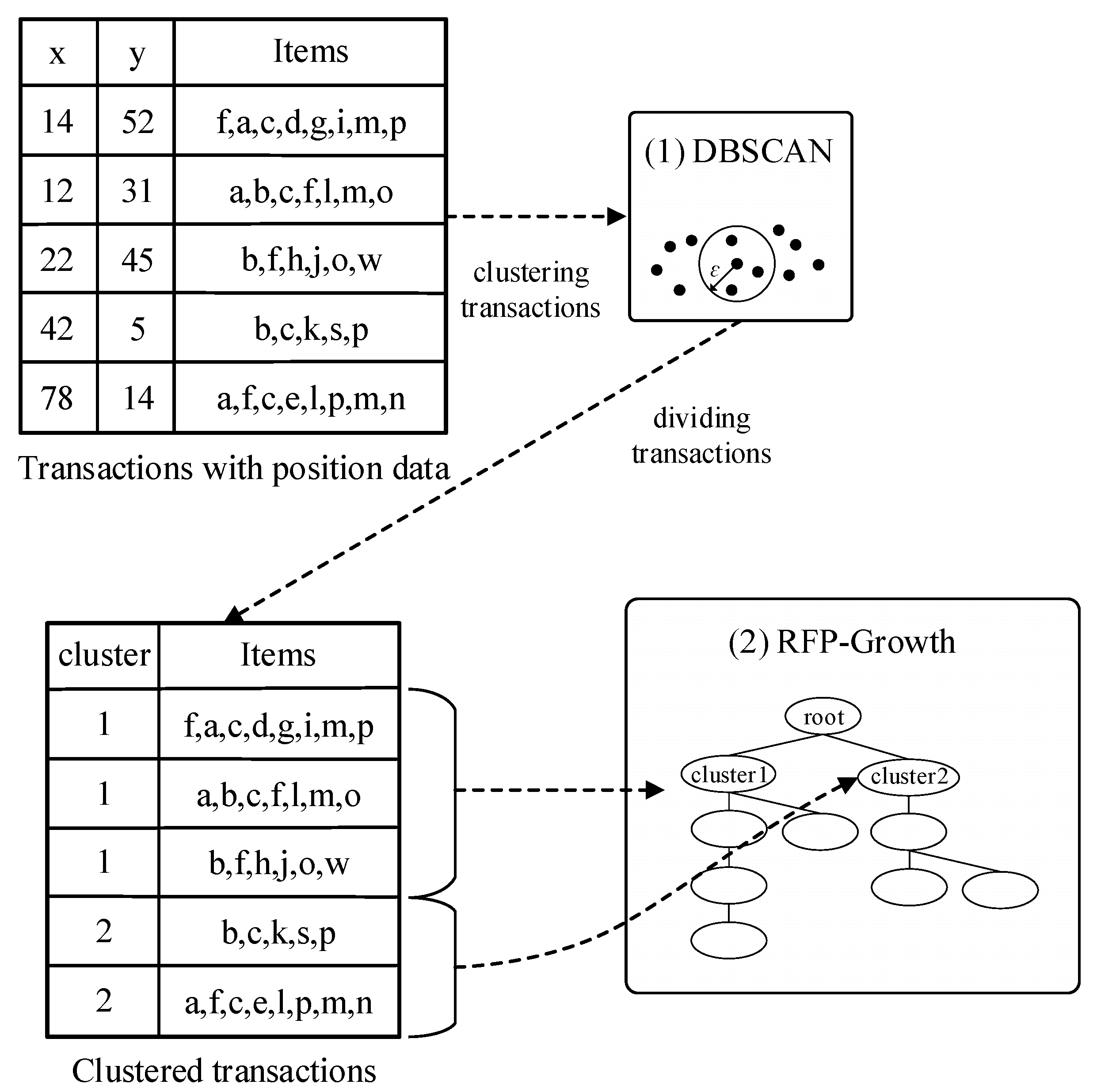 FP-Growth Algorithm for Discovering Region-Based Association Rule in ...