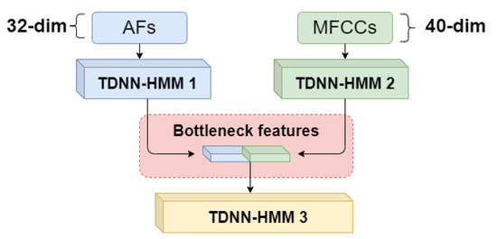 Domain-Adversarial Based Model with Phonological Knowledge