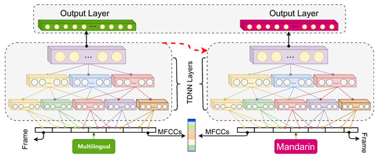 Domain-Adversarial Based Model with Phonological Knowledge