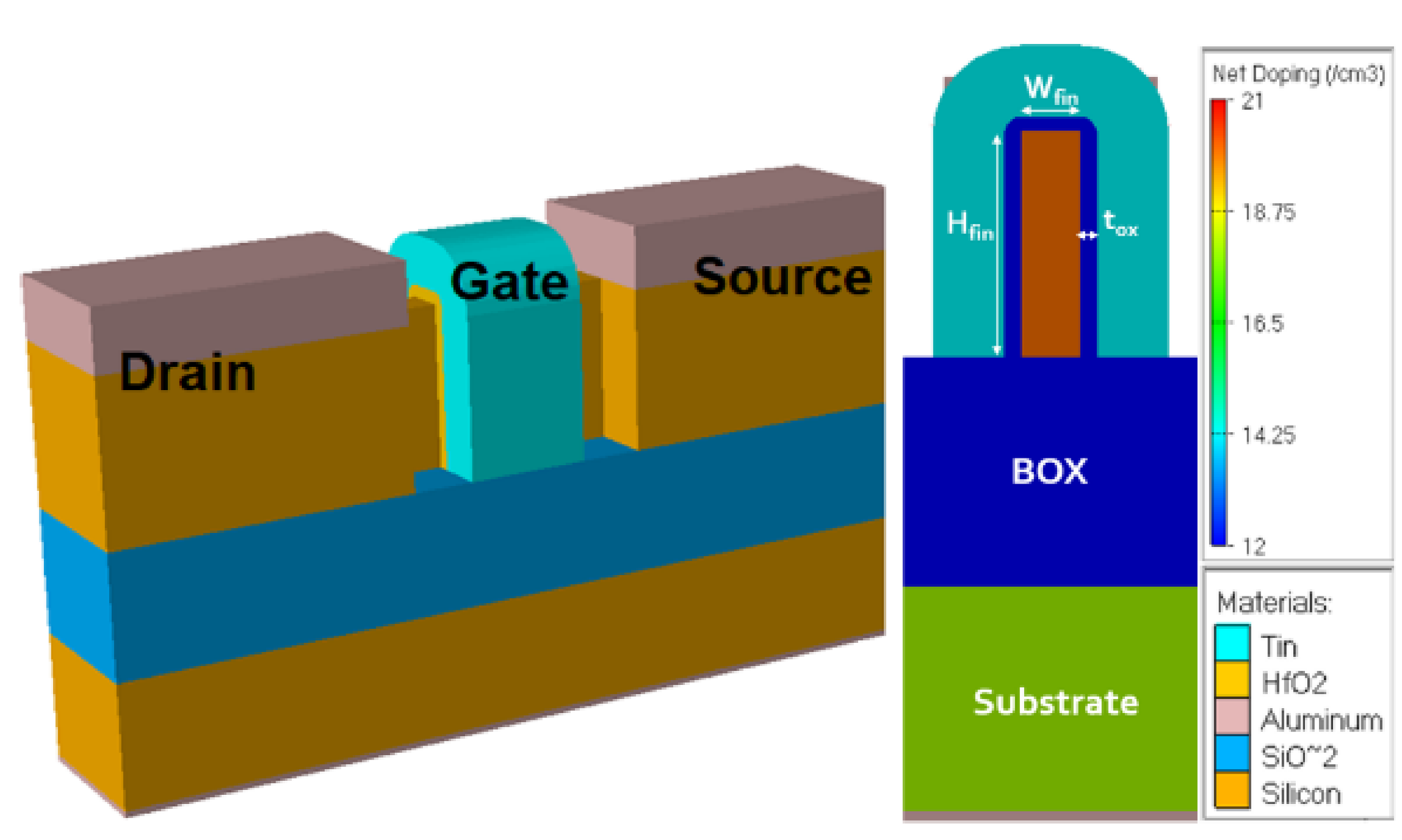 Electronics | Free Full-Text | Effects of Varying the Fin Width, Fin  Height, Gate Dielectric Material, and Gate Length on the DC and RF  Performance of a 14-nm SOI FinFET Structure