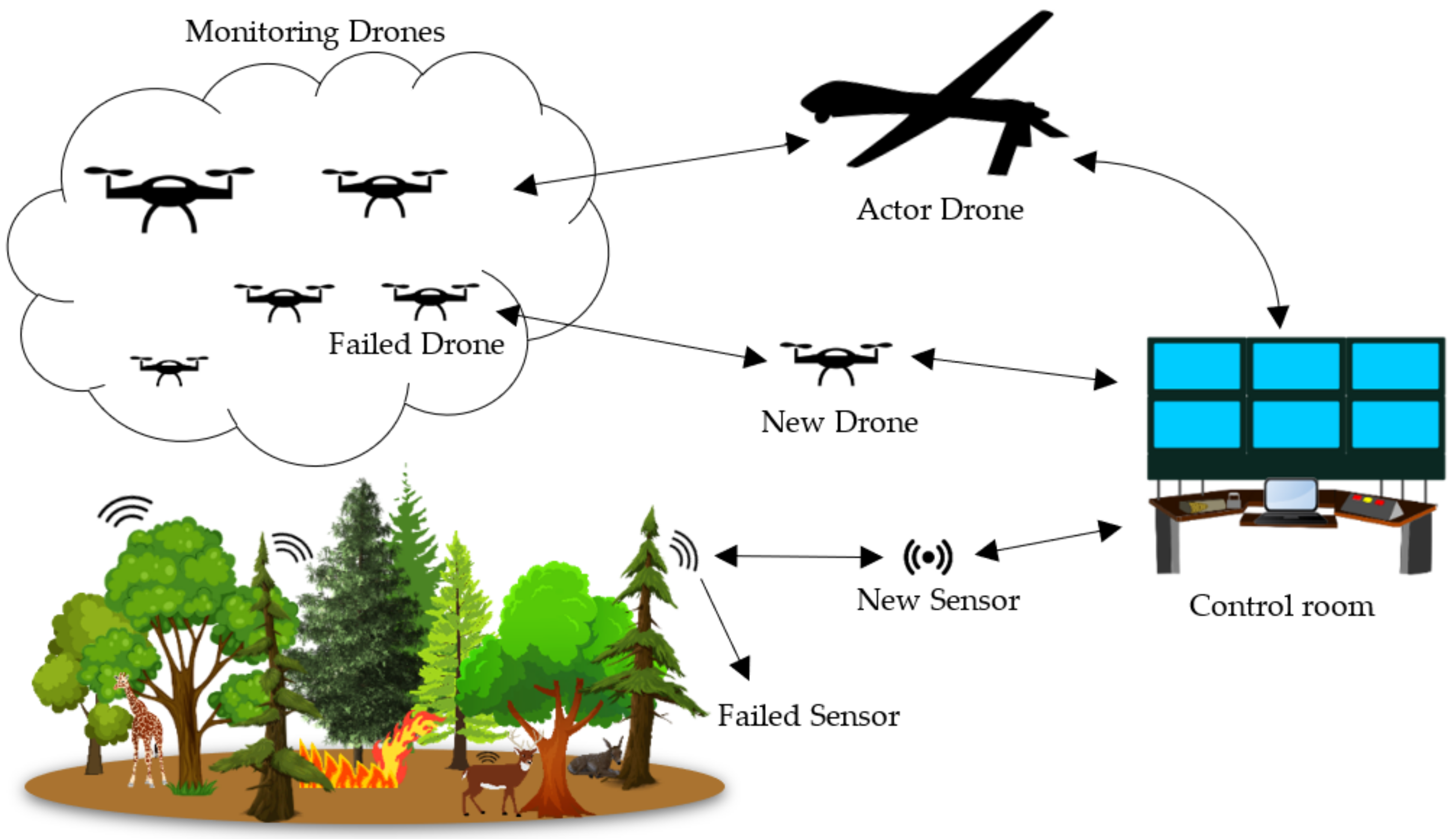 Electronics Free FullText Formal Modeling of IoT and DroneBased Forest Fire Detection and