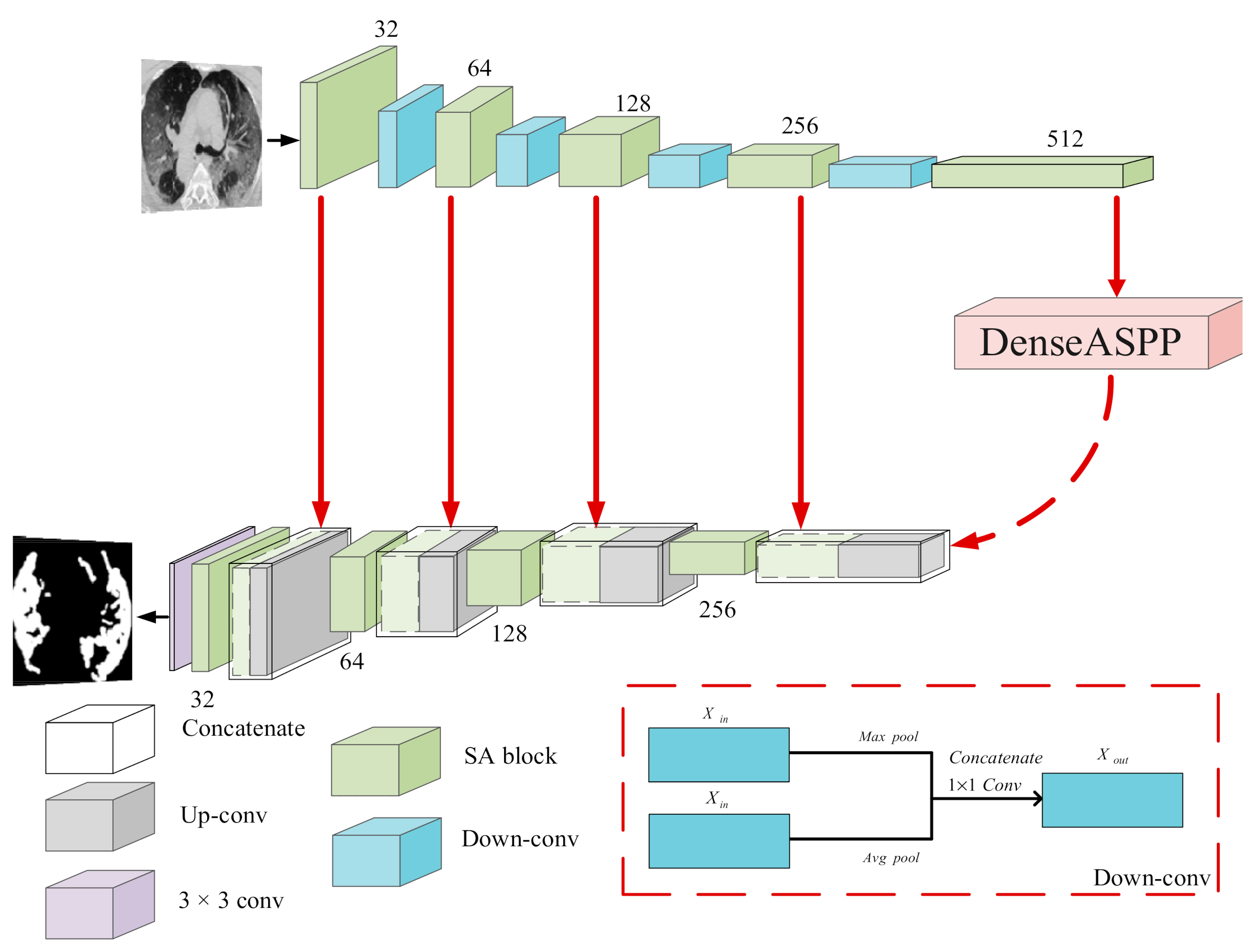 SD-UNet: A Novel Segmentation Framework for CT Images of